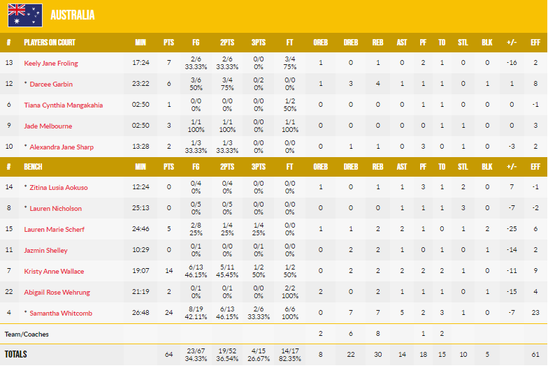 中國女籃大勝澳大利亞 3戰全勝晉級半決賽 中國女籃大勝澳大利亞,三戰全勝直接晉級半決賽
