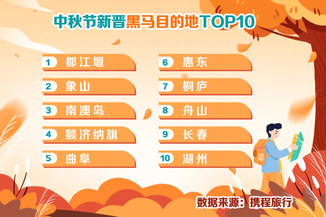 中秋出行！新晉黑馬目的地TOP10，小眾海島、賞秋秘境、文化慢城